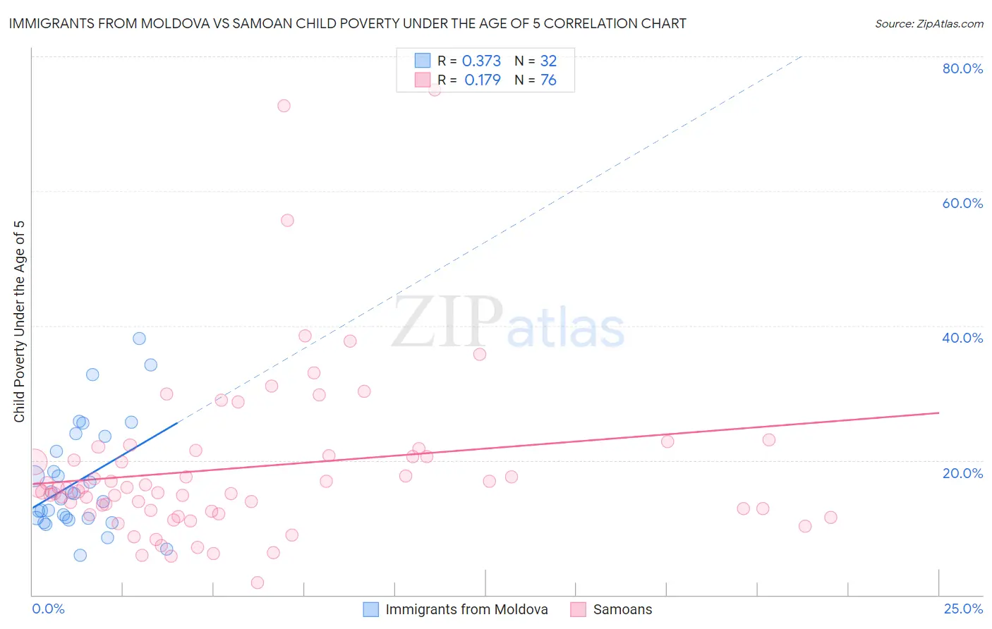 Immigrants from Moldova vs Samoan Child Poverty Under the Age of 5