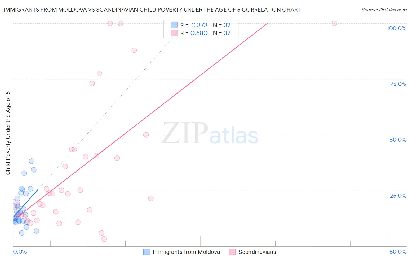 Immigrants from Moldova vs Scandinavian Child Poverty Under the Age of 5