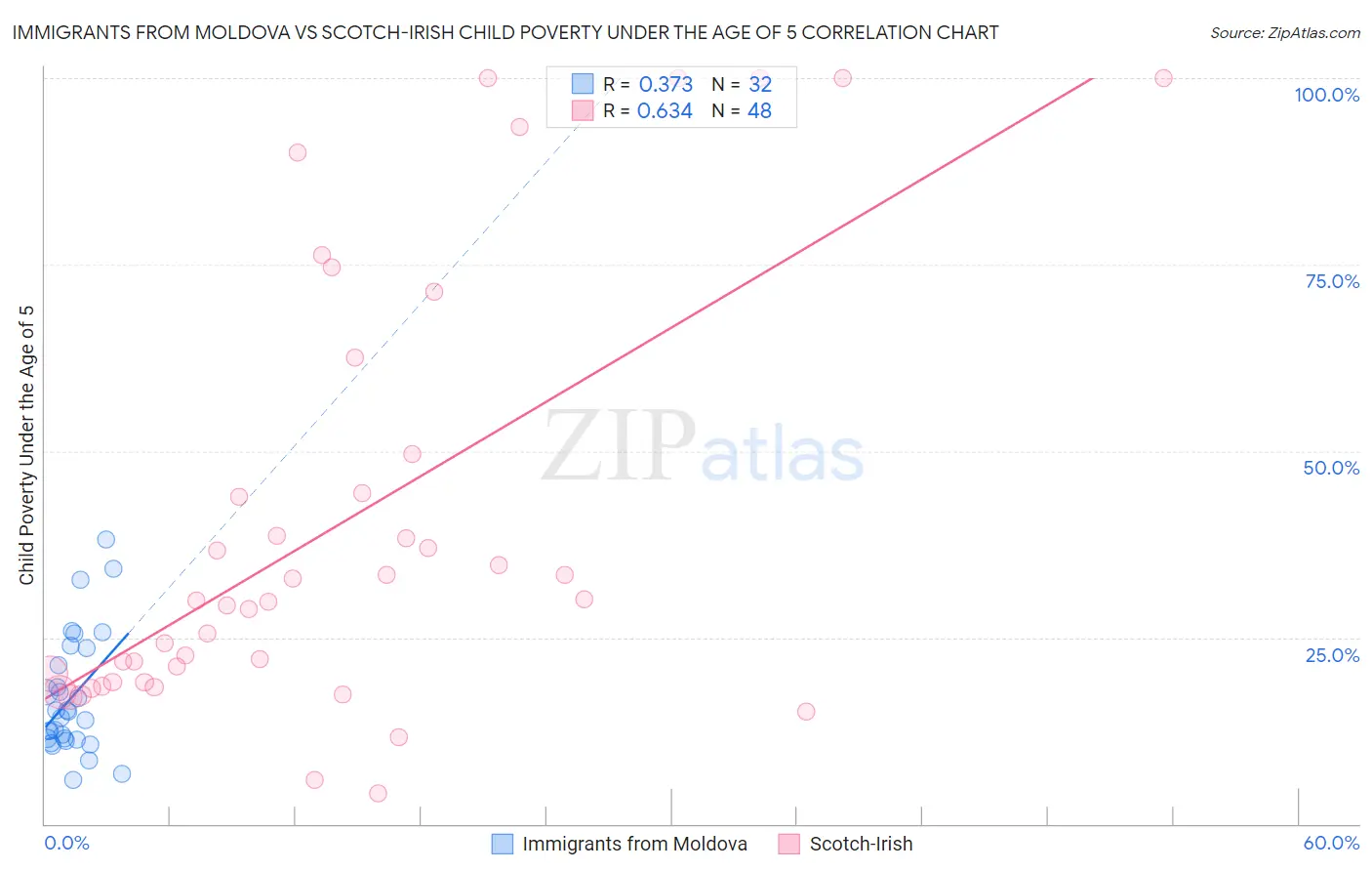 Immigrants from Moldova vs Scotch-Irish Child Poverty Under the Age of 5