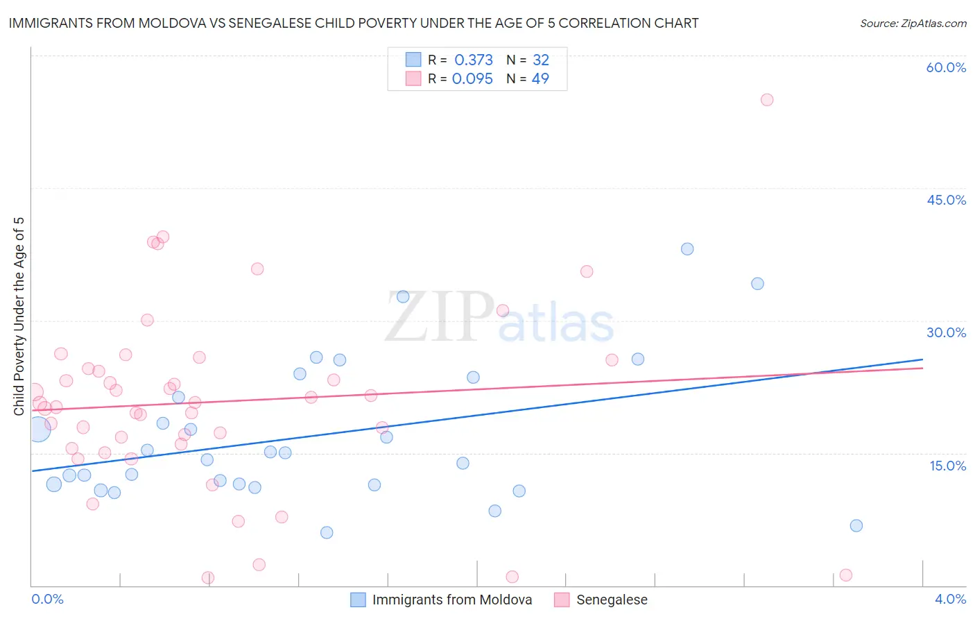 Immigrants from Moldova vs Senegalese Child Poverty Under the Age of 5