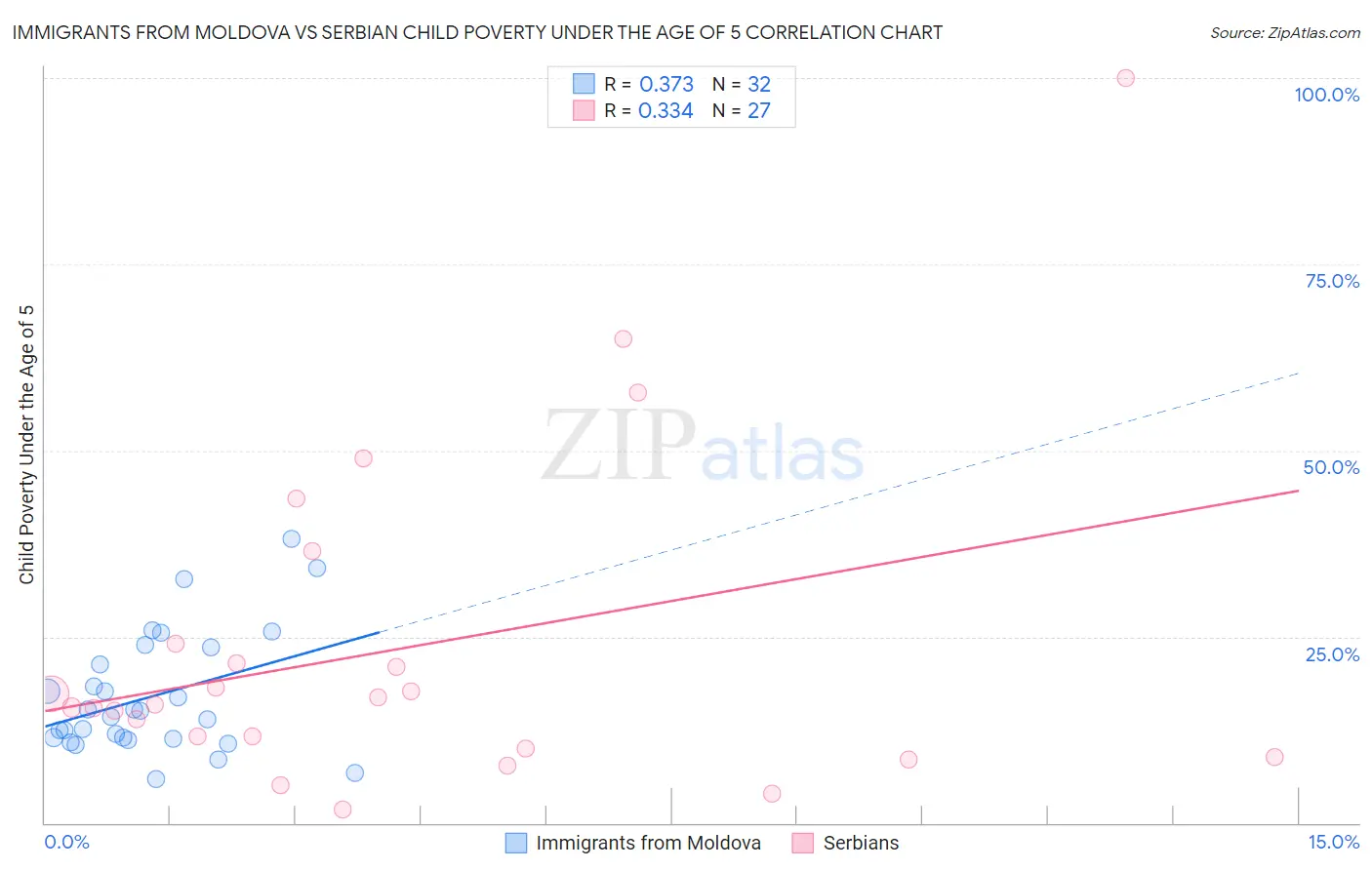 Immigrants from Moldova vs Serbian Child Poverty Under the Age of 5