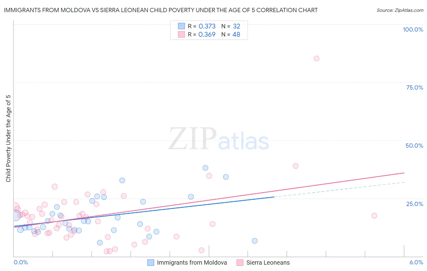 Immigrants from Moldova vs Sierra Leonean Child Poverty Under the Age of 5