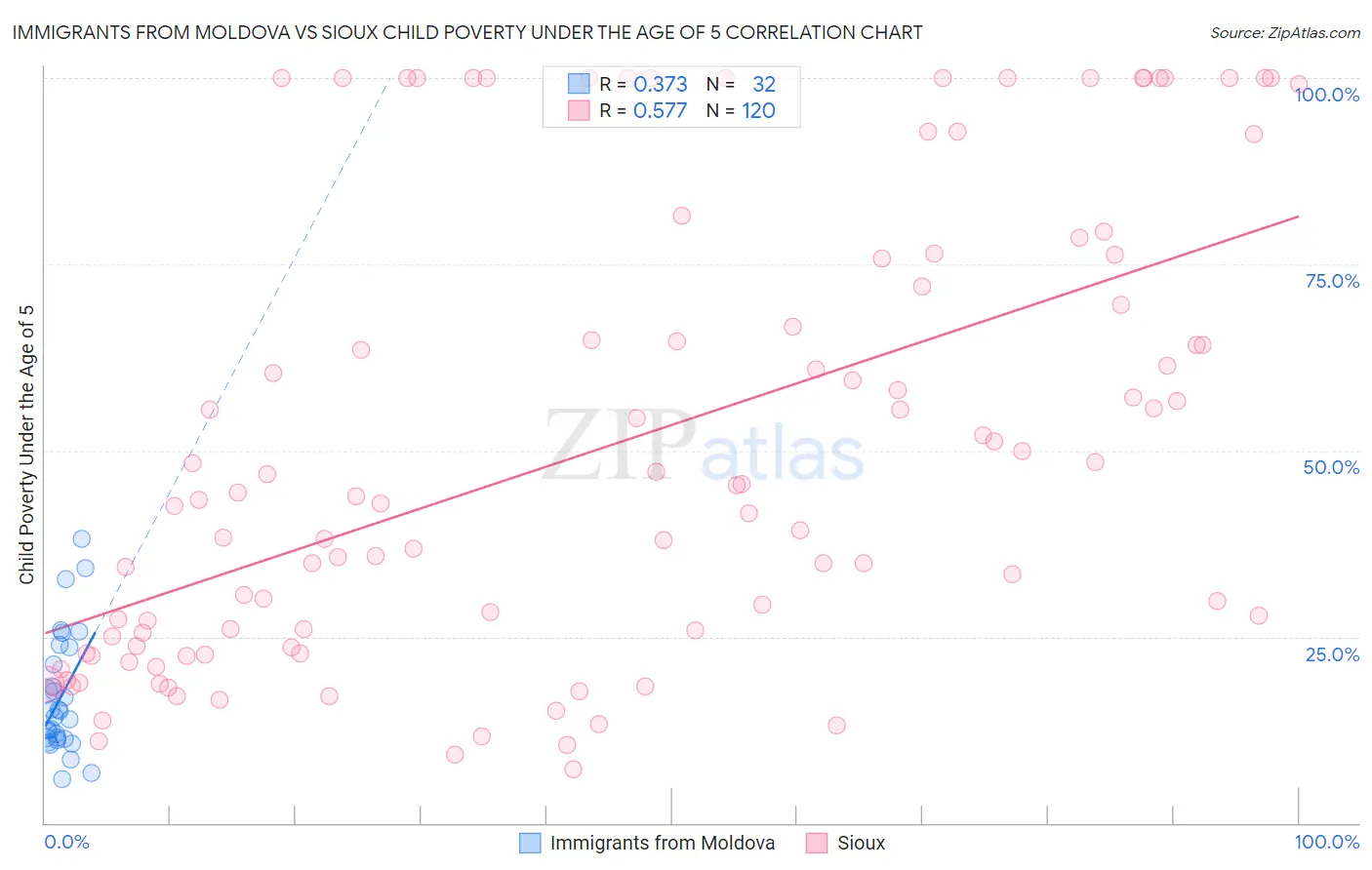 Immigrants from Moldova vs Sioux Child Poverty Under the Age of 5