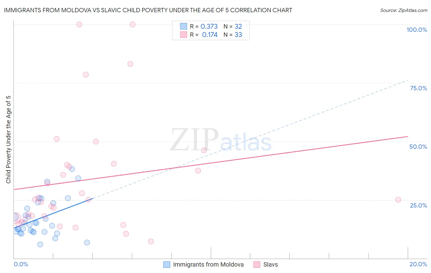 Immigrants from Moldova vs Slavic Child Poverty Under the Age of 5