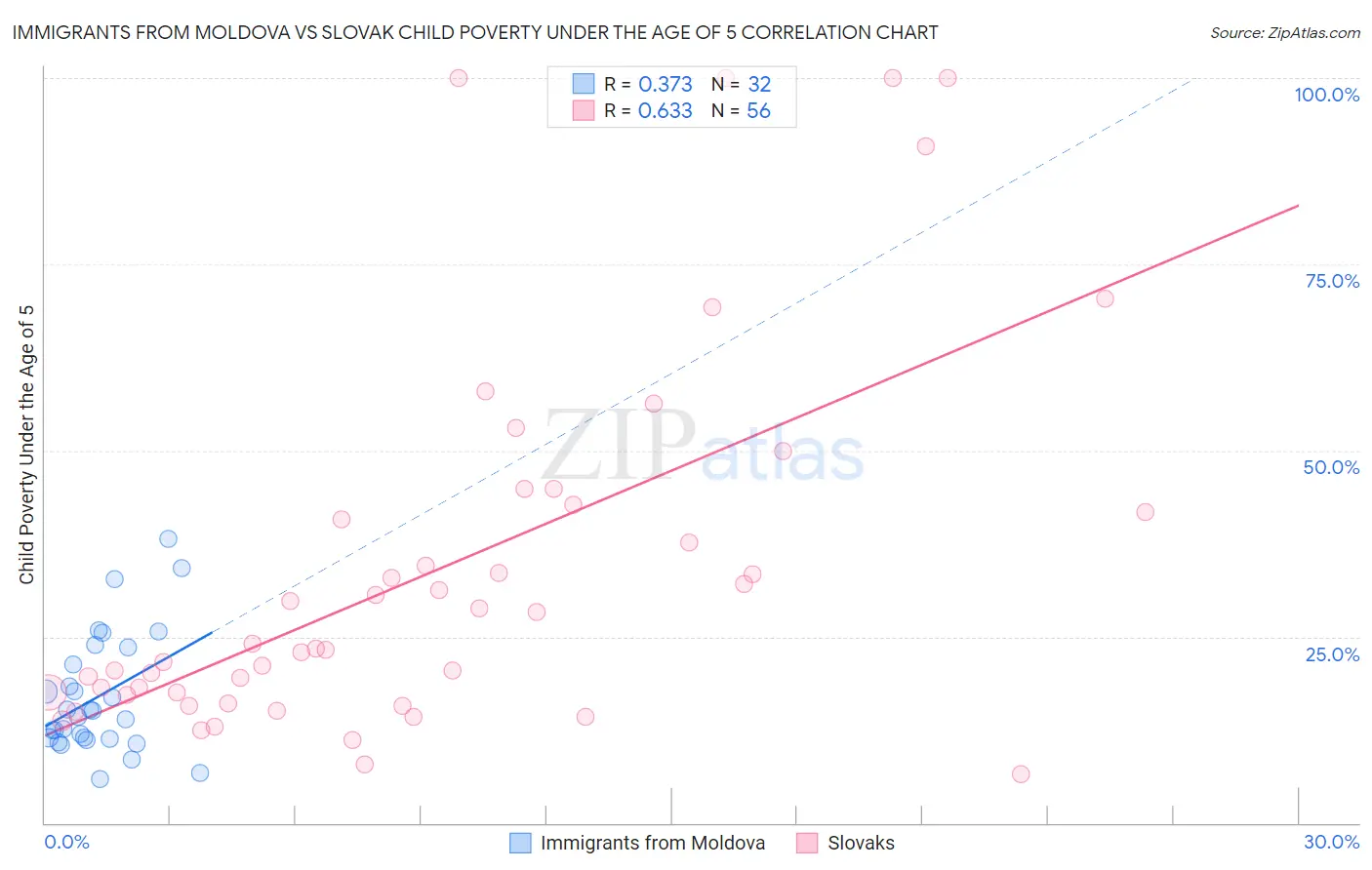 Immigrants from Moldova vs Slovak Child Poverty Under the Age of 5