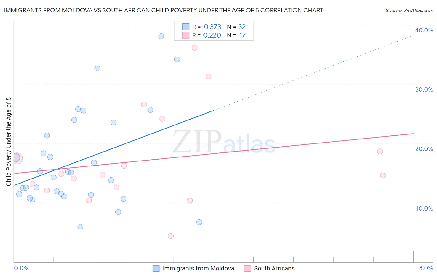 Immigrants from Moldova vs South African Child Poverty Under the Age of 5