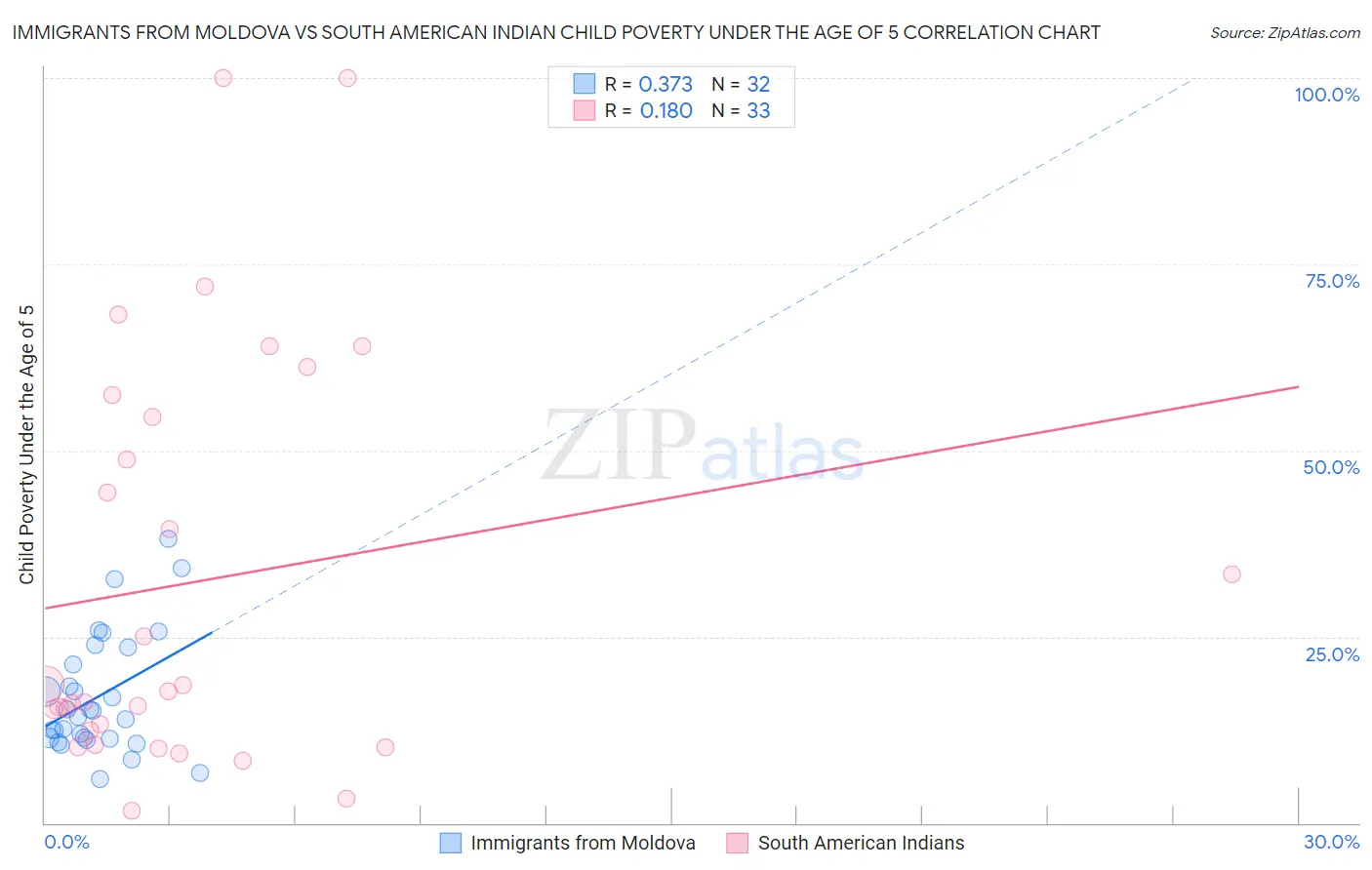 Immigrants from Moldova vs South American Indian Child Poverty Under the Age of 5