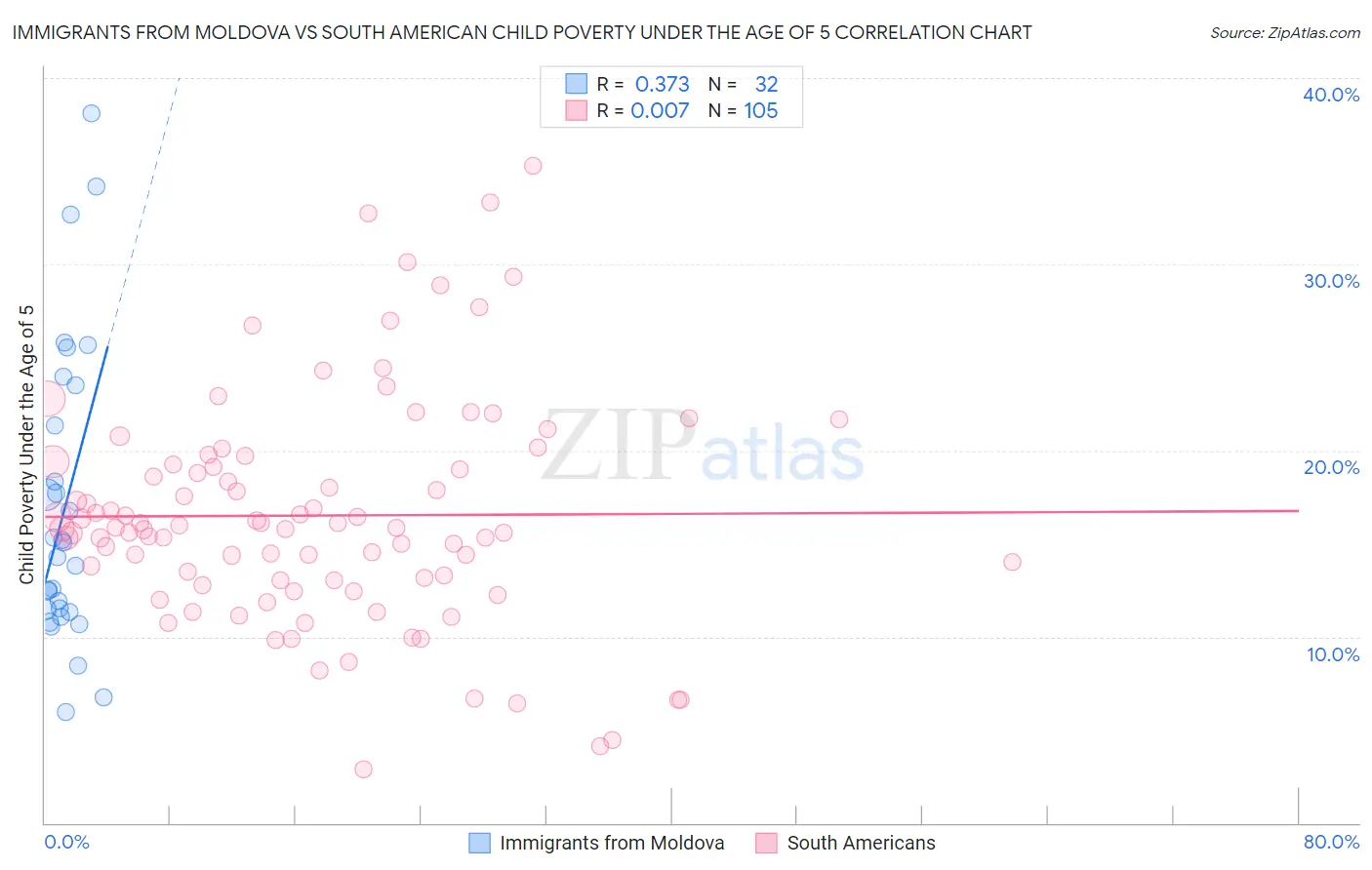 Immigrants from Moldova vs South American Child Poverty Under the Age of 5