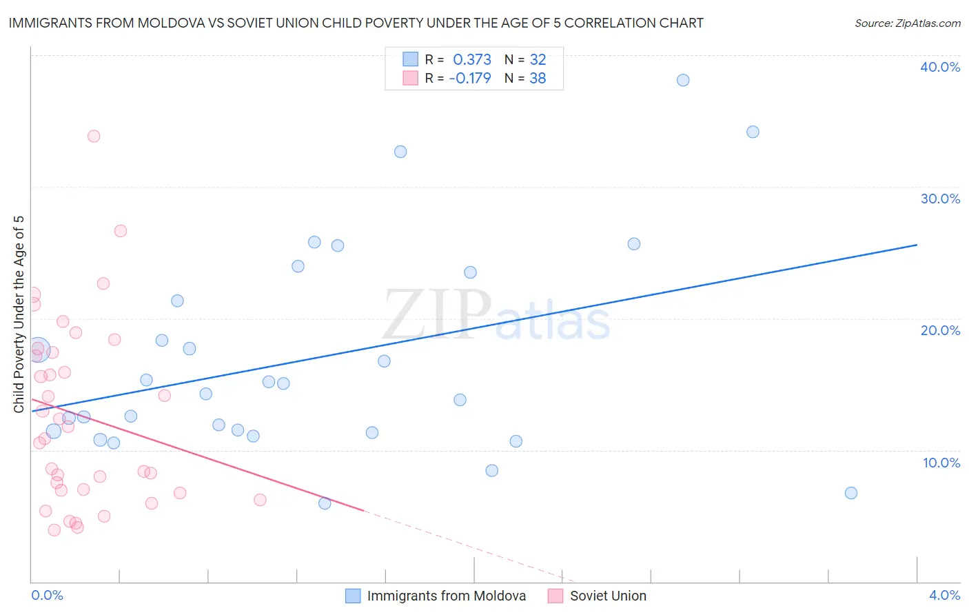 Immigrants from Moldova vs Soviet Union Child Poverty Under the Age of 5