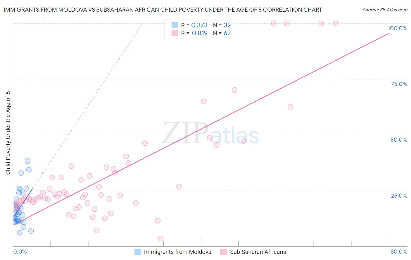 Immigrants from Moldova vs Subsaharan African Child Poverty Under the Age of 5