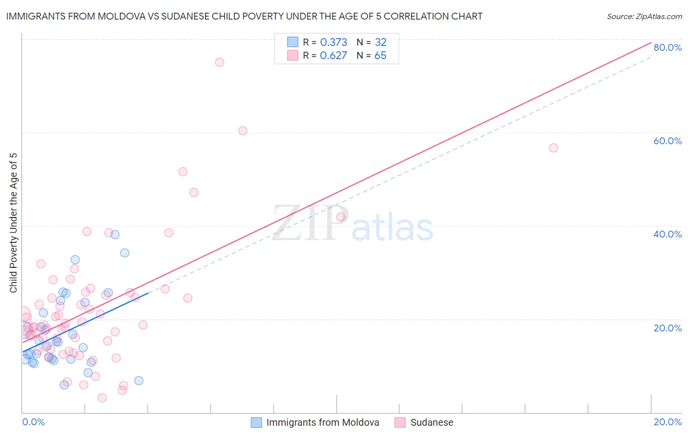 Immigrants from Moldova vs Sudanese Child Poverty Under the Age of 5