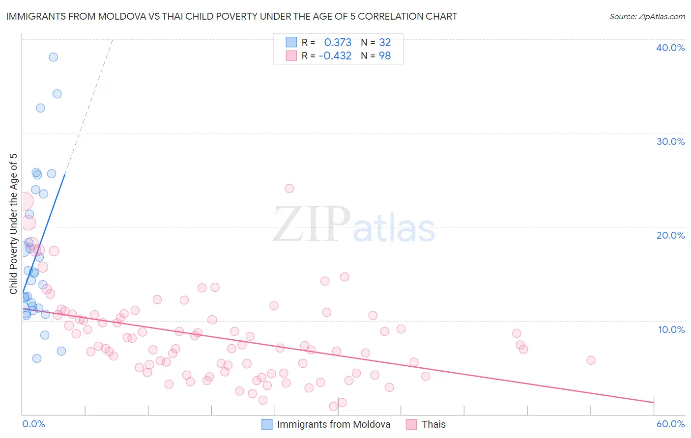 Immigrants from Moldova vs Thai Child Poverty Under the Age of 5