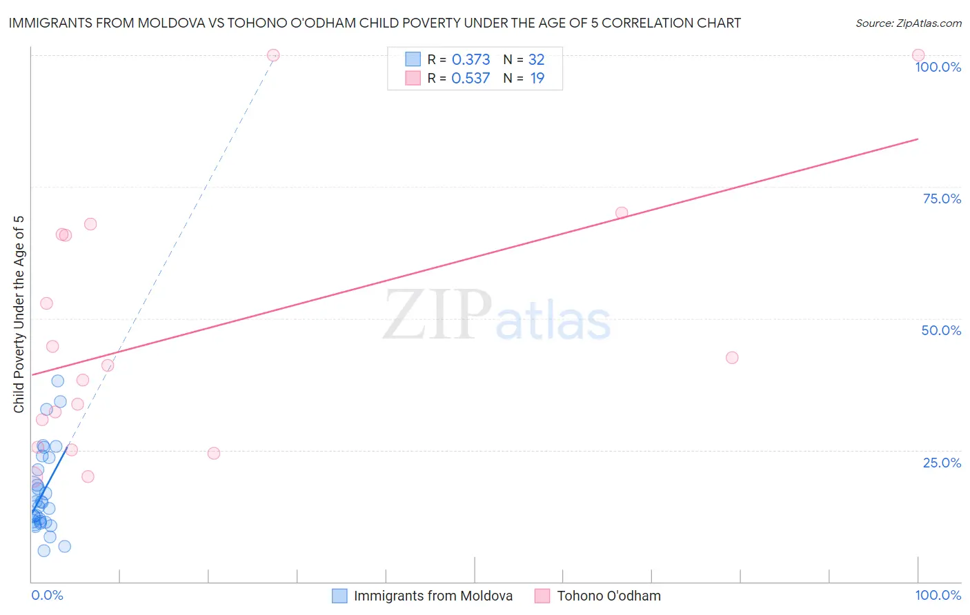 Immigrants from Moldova vs Tohono O'odham Child Poverty Under the Age of 5