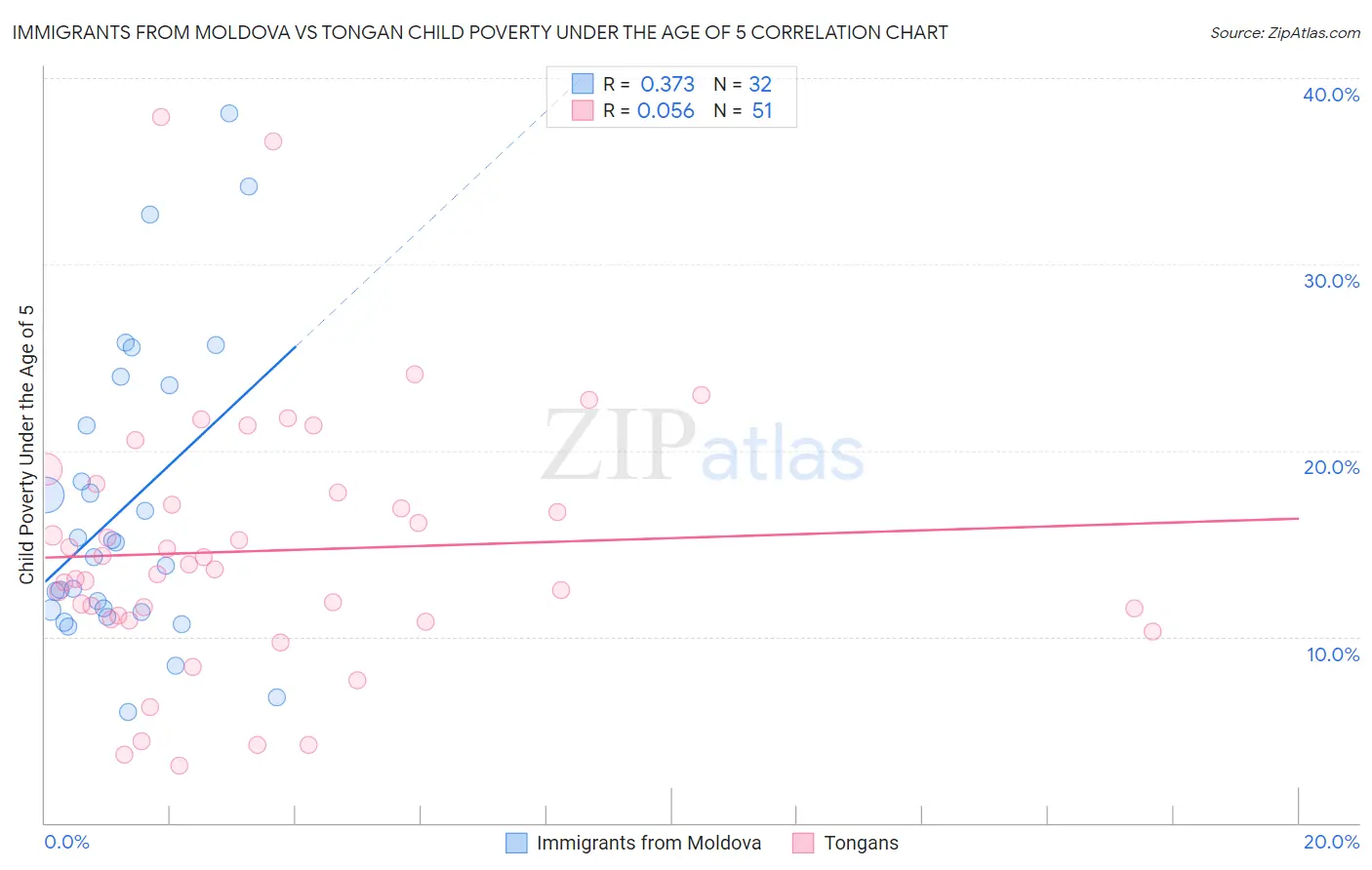 Immigrants from Moldova vs Tongan Child Poverty Under the Age of 5