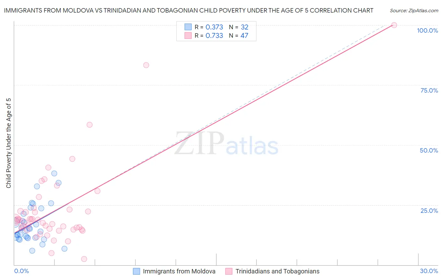 Immigrants from Moldova vs Trinidadian and Tobagonian Child Poverty Under the Age of 5