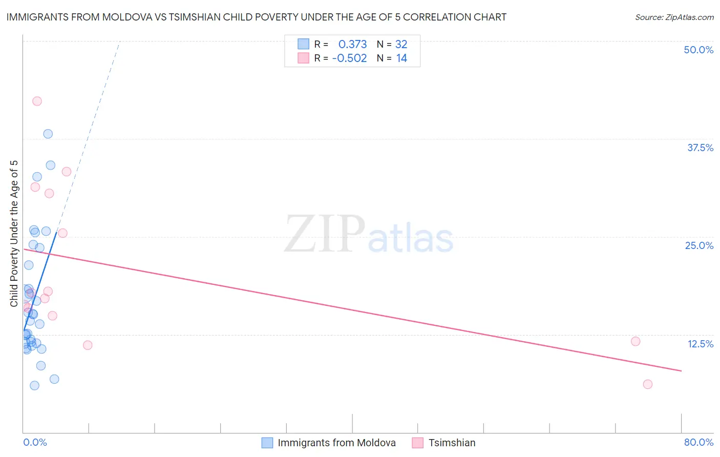 Immigrants from Moldova vs Tsimshian Child Poverty Under the Age of 5