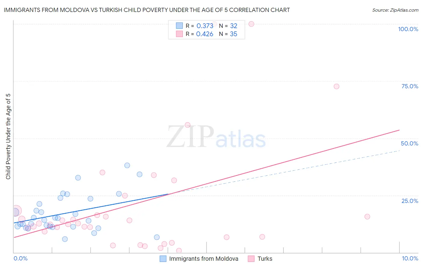 Immigrants from Moldova vs Turkish Child Poverty Under the Age of 5