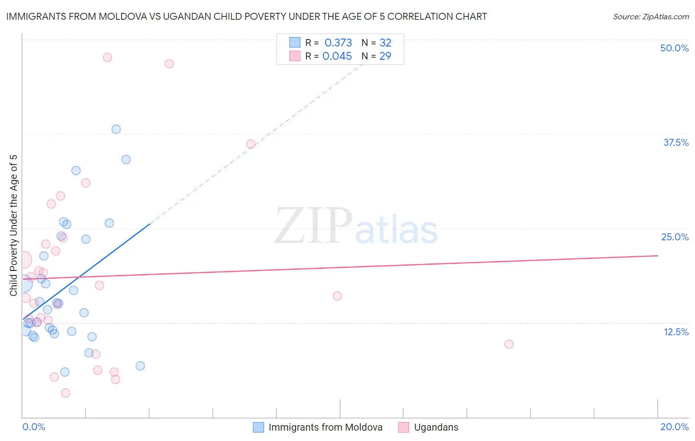 Immigrants from Moldova vs Ugandan Child Poverty Under the Age of 5