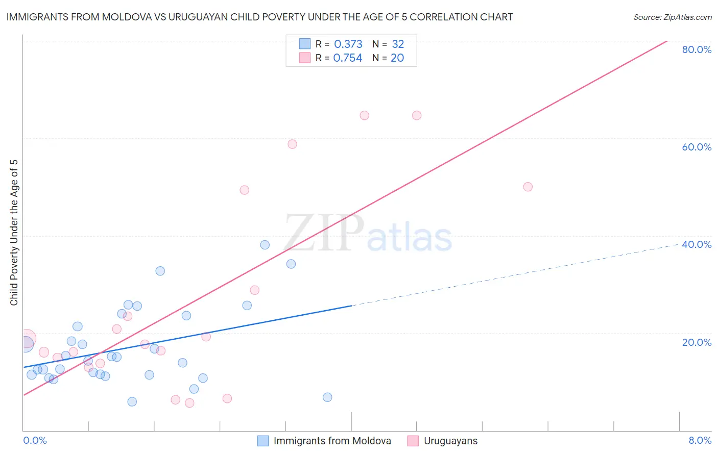 Immigrants from Moldova vs Uruguayan Child Poverty Under the Age of 5