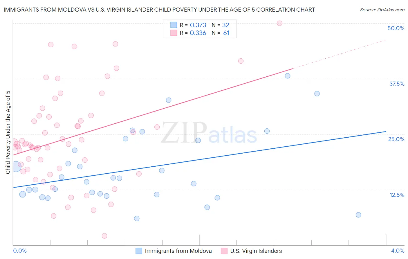 Immigrants from Moldova vs U.S. Virgin Islander Child Poverty Under the Age of 5