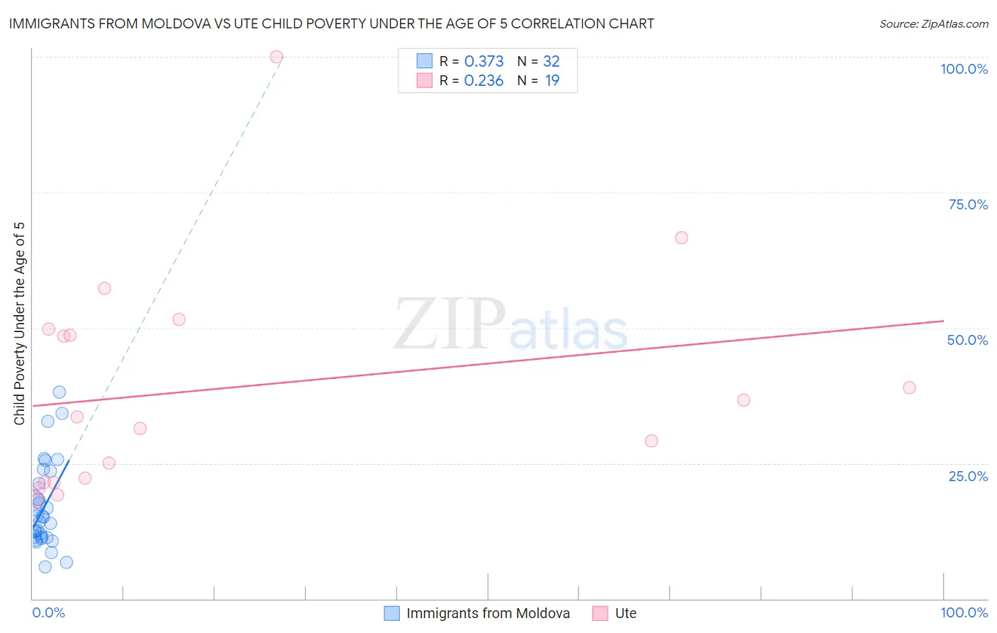 Immigrants from Moldova vs Ute Child Poverty Under the Age of 5
