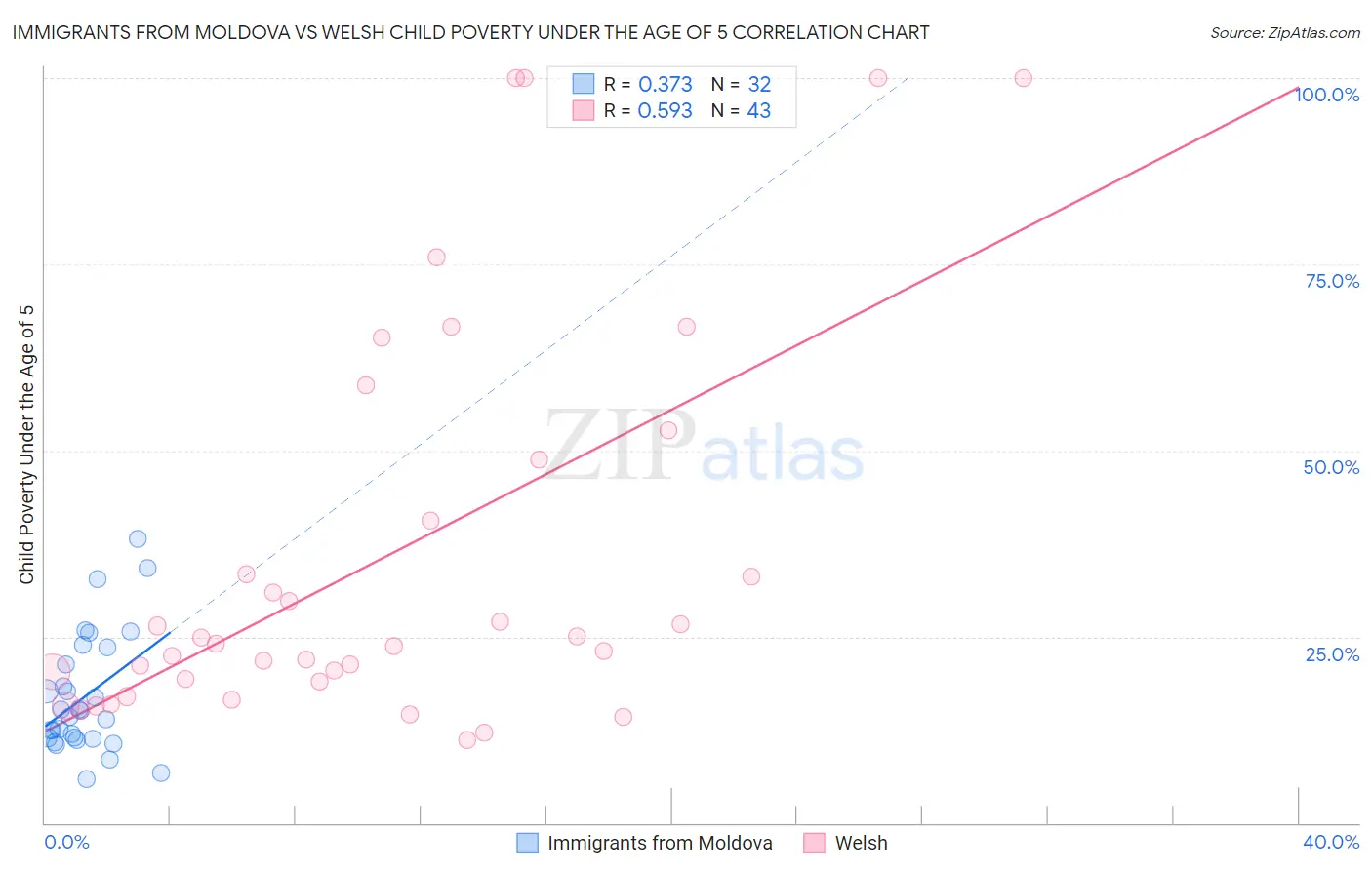 Immigrants from Moldova vs Welsh Child Poverty Under the Age of 5