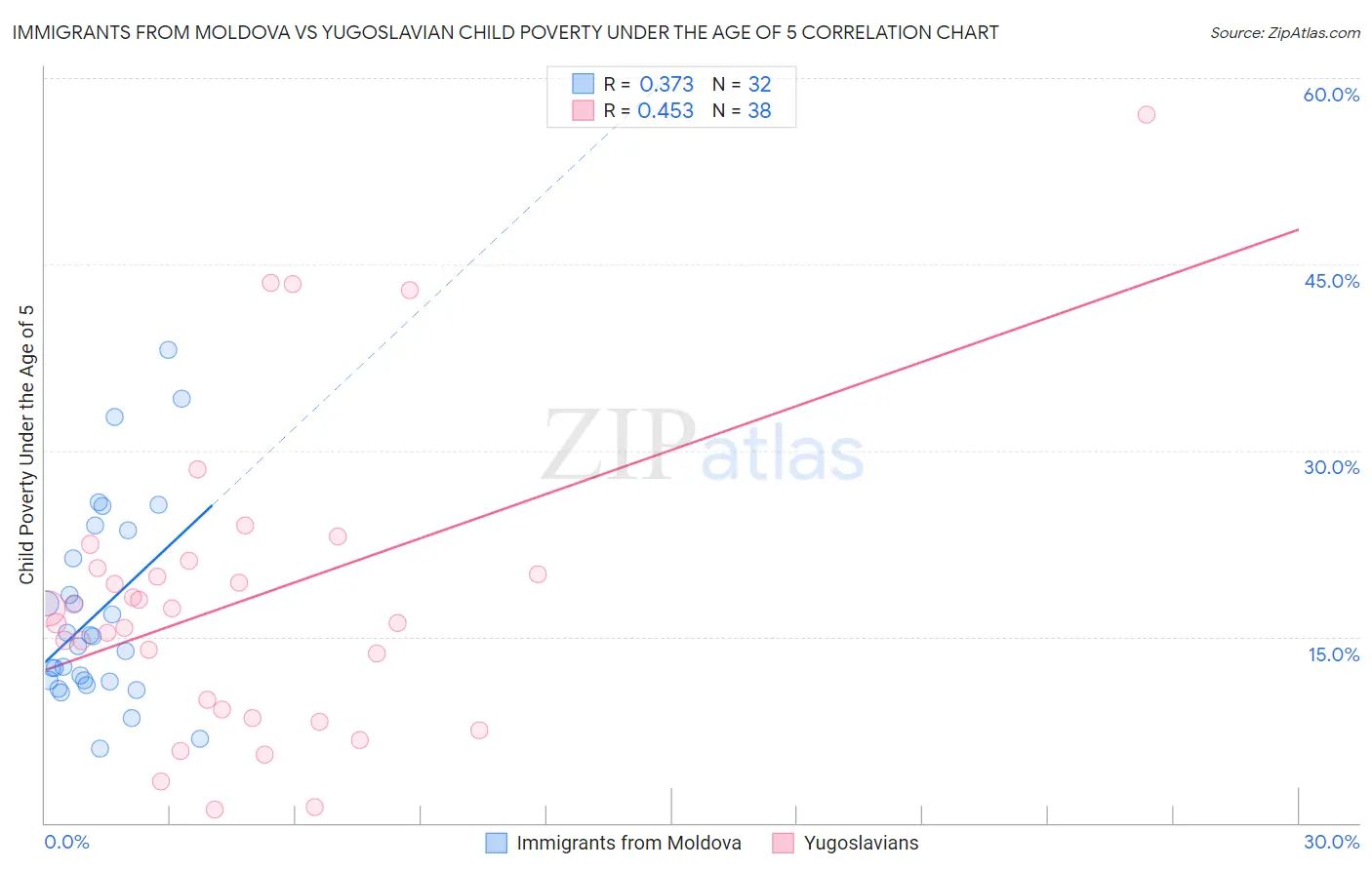 Immigrants from Moldova vs Yugoslavian Child Poverty Under the Age of 5