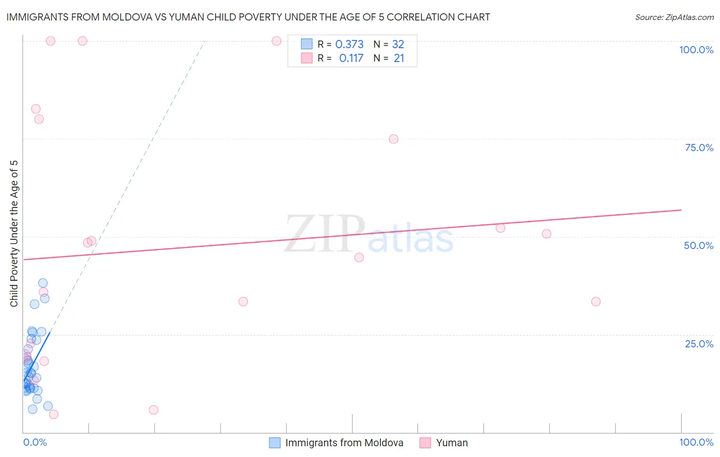 Immigrants from Moldova vs Yuman Child Poverty Under the Age of 5