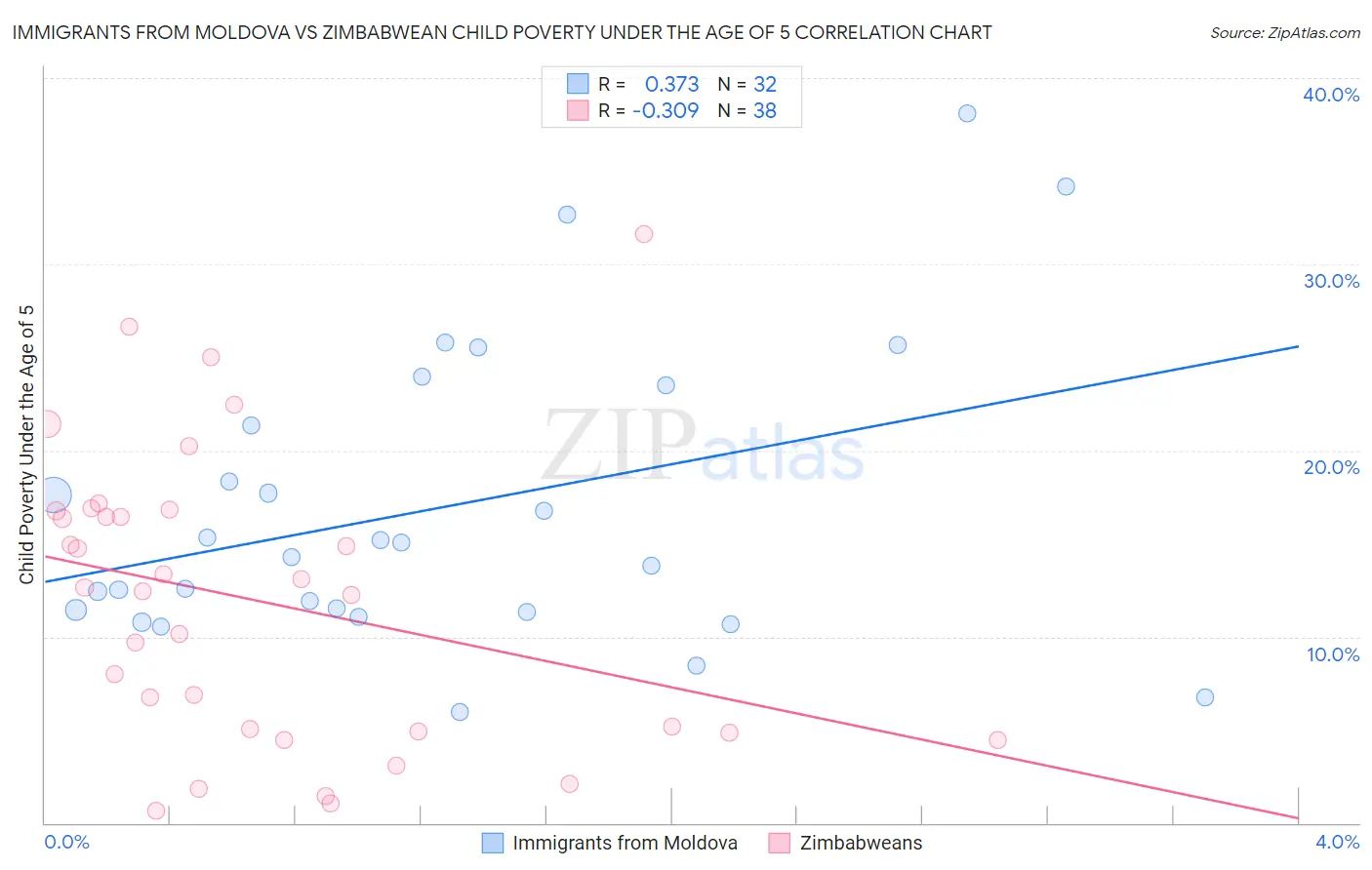 Immigrants from Moldova vs Zimbabwean Child Poverty Under the Age of 5