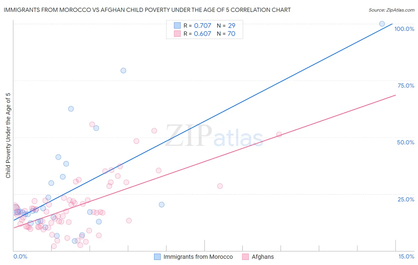 Immigrants from Morocco vs Afghan Child Poverty Under the Age of 5
