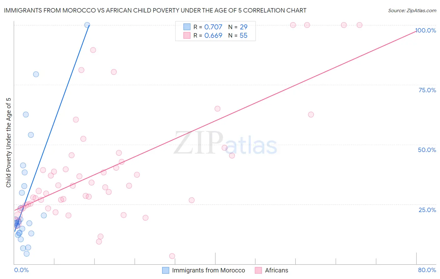 Immigrants from Morocco vs African Child Poverty Under the Age of 5