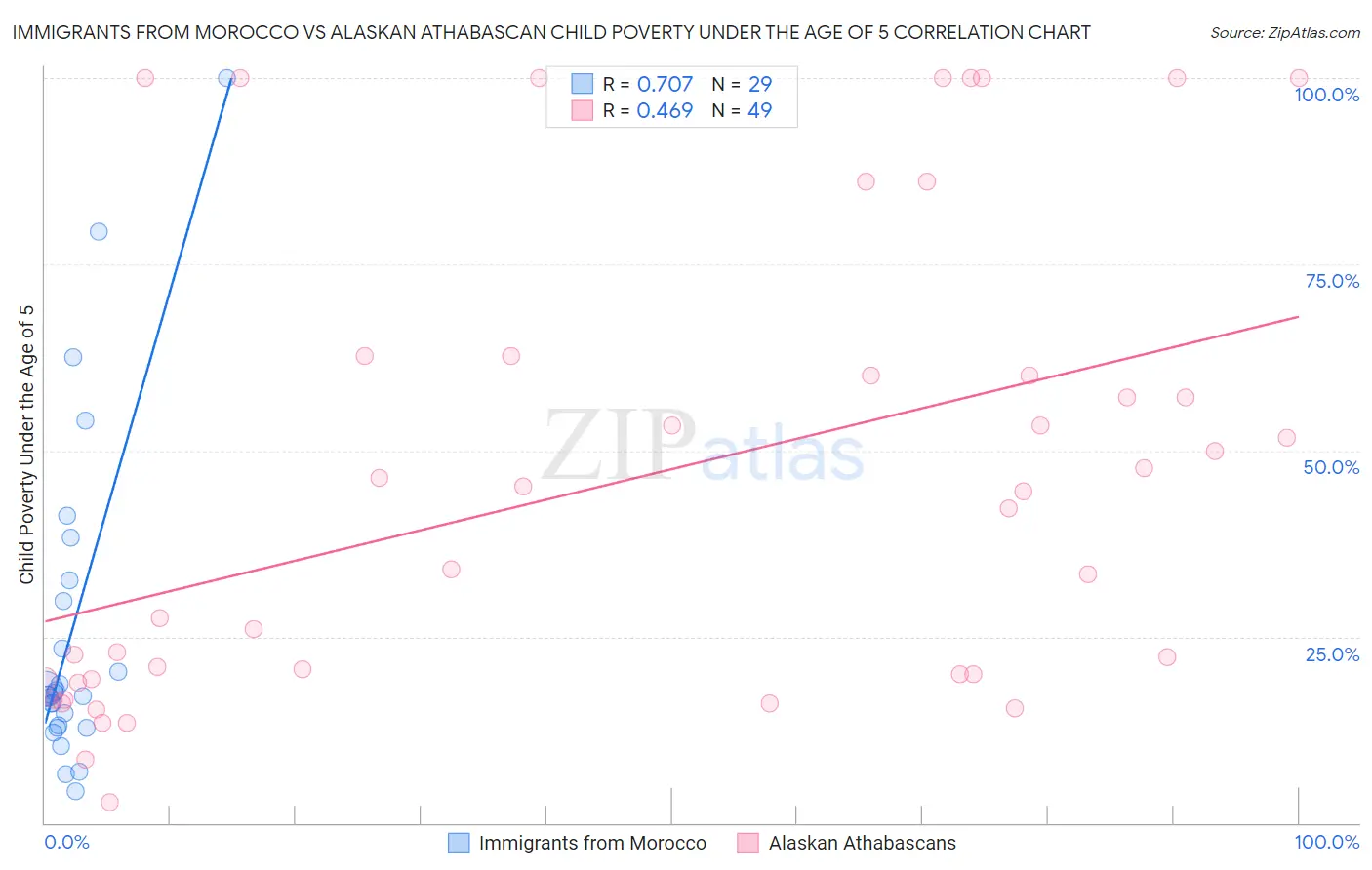 Immigrants from Morocco vs Alaskan Athabascan Child Poverty Under the Age of 5