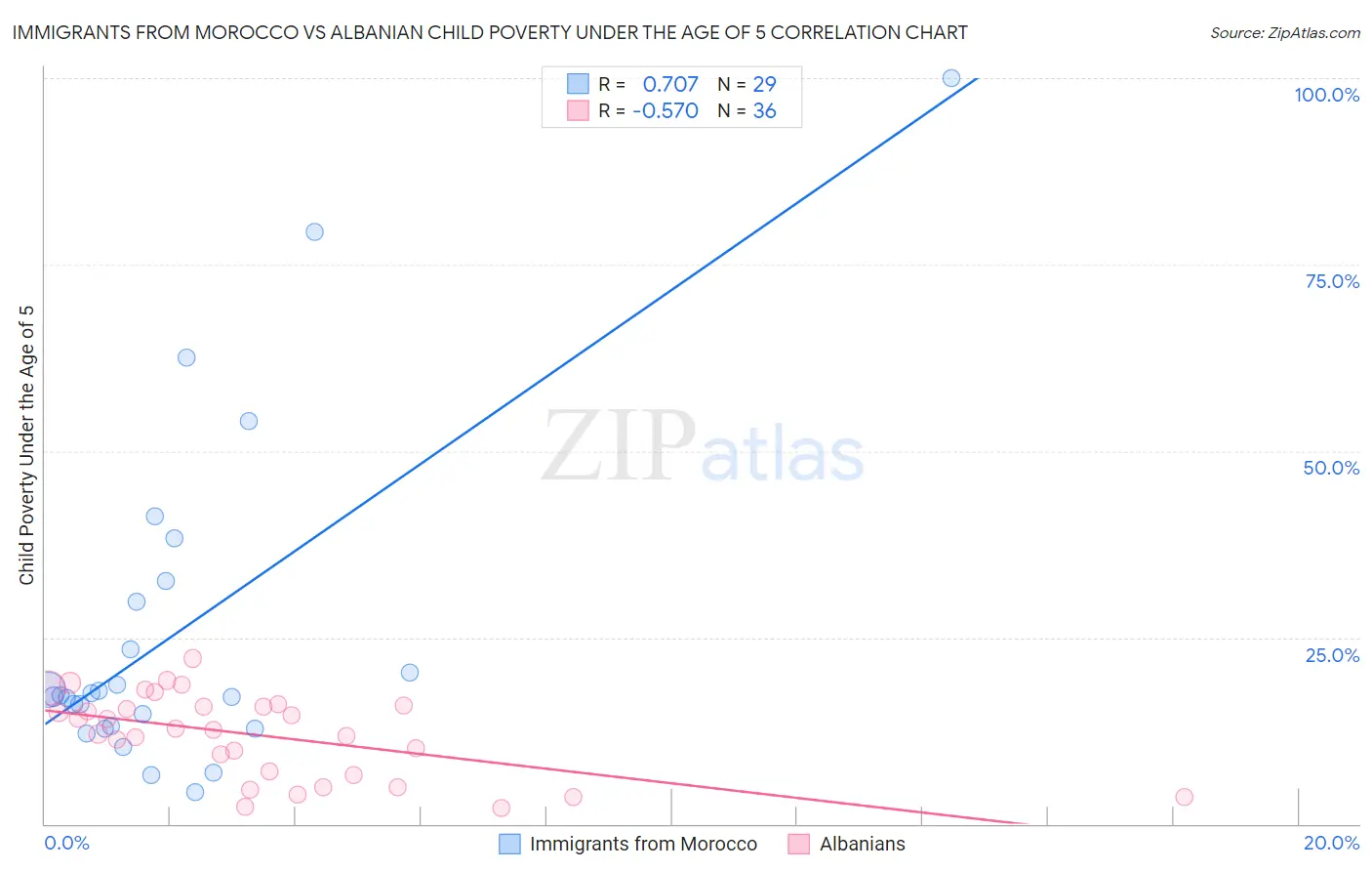 Immigrants from Morocco vs Albanian Child Poverty Under the Age of 5