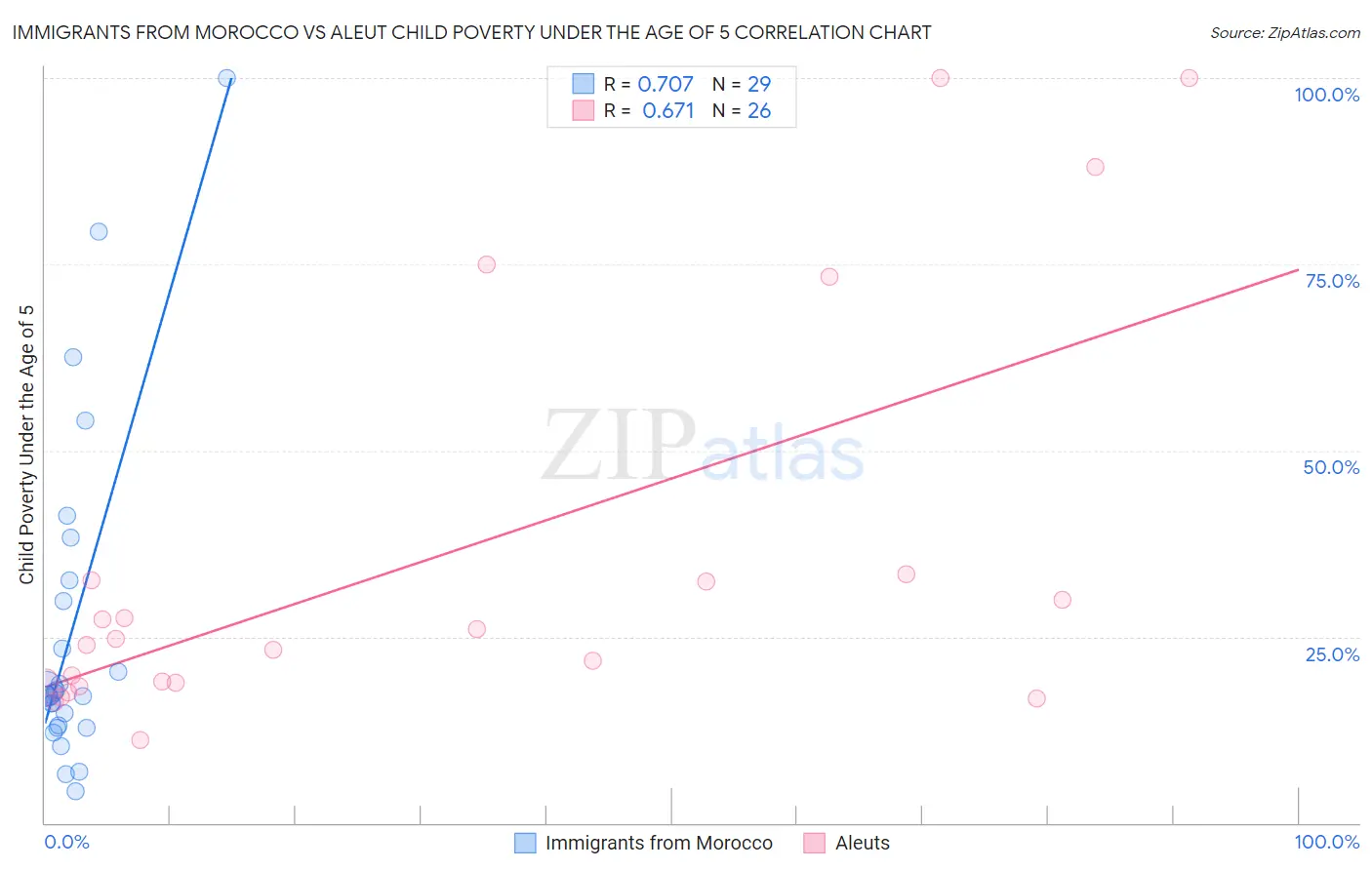 Immigrants from Morocco vs Aleut Child Poverty Under the Age of 5