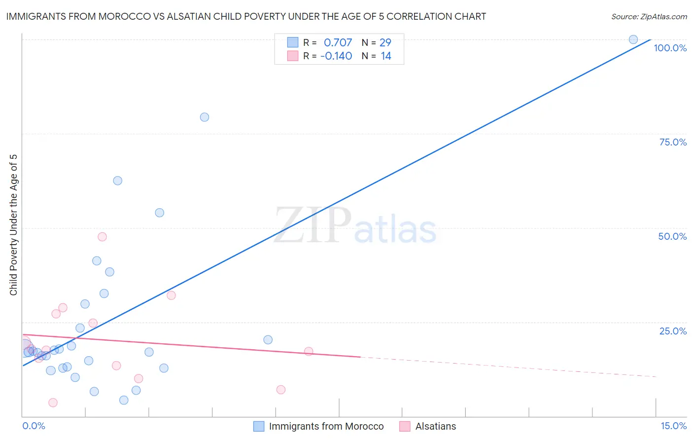 Immigrants from Morocco vs Alsatian Child Poverty Under the Age of 5