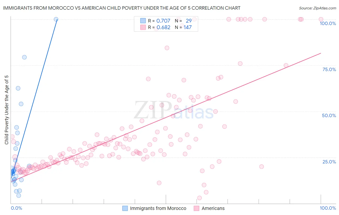 Immigrants from Morocco vs American Child Poverty Under the Age of 5