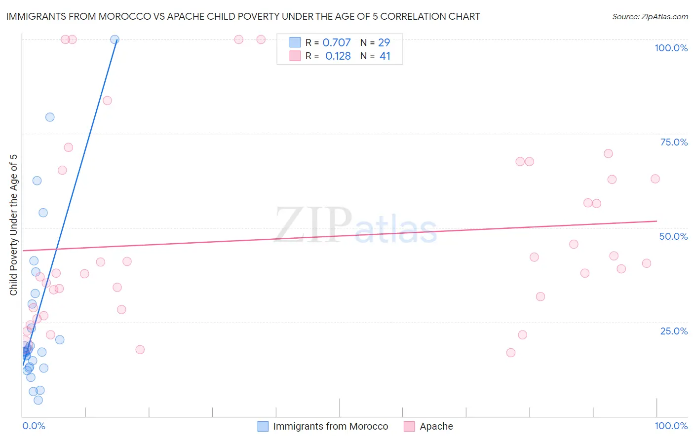 Immigrants from Morocco vs Apache Child Poverty Under the Age of 5