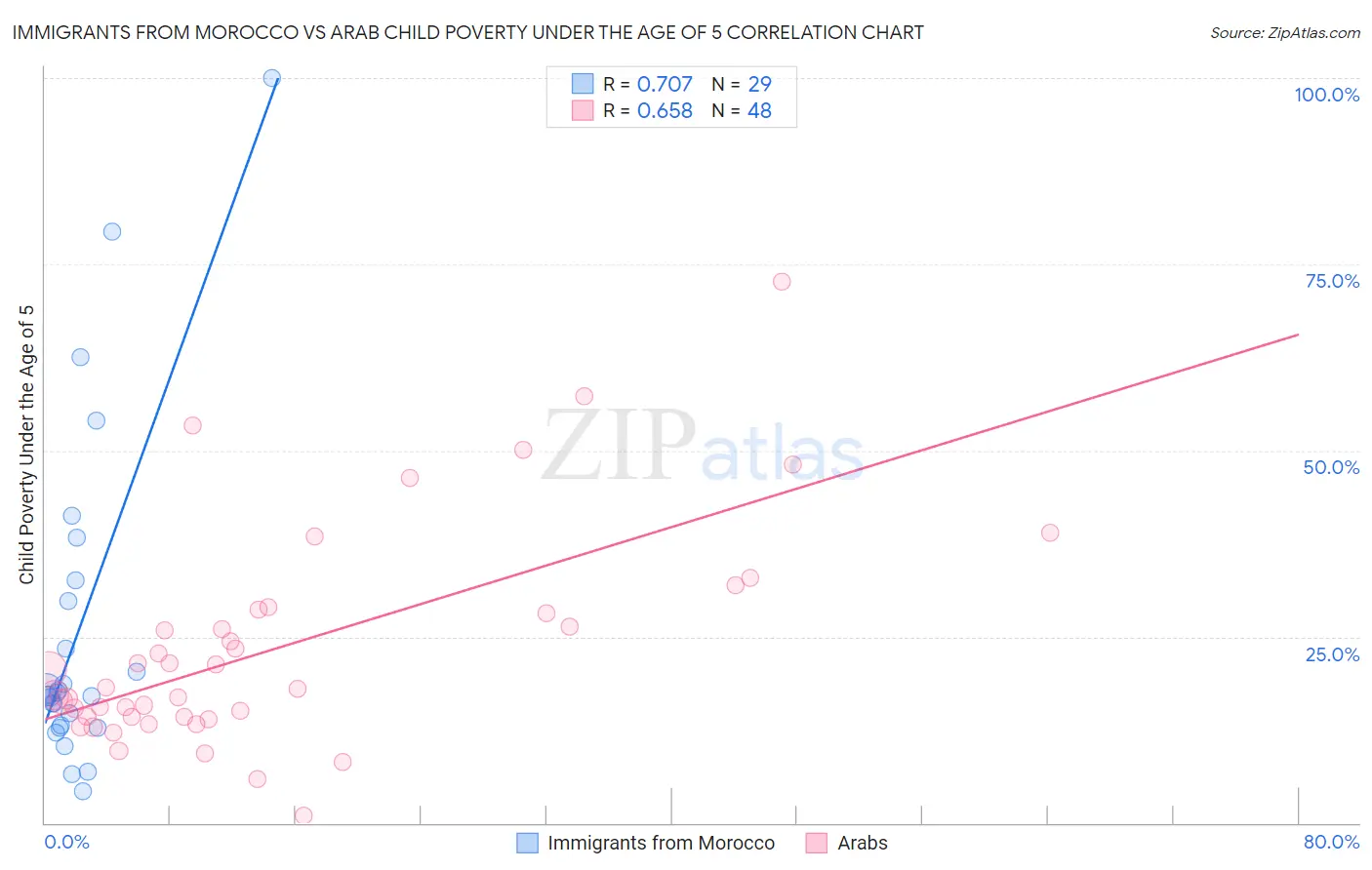 Immigrants from Morocco vs Arab Child Poverty Under the Age of 5