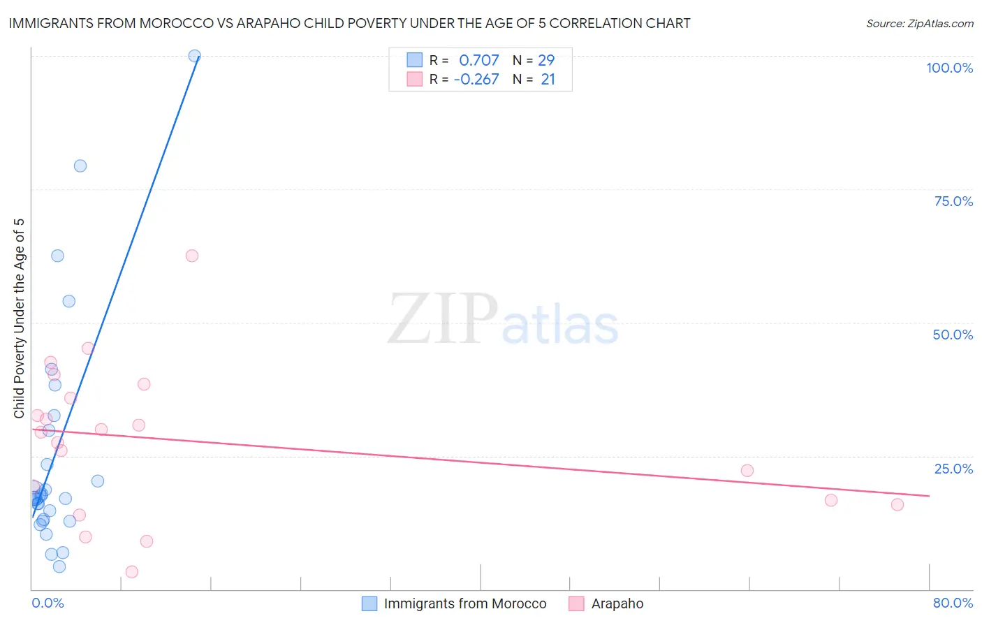 Immigrants from Morocco vs Arapaho Child Poverty Under the Age of 5