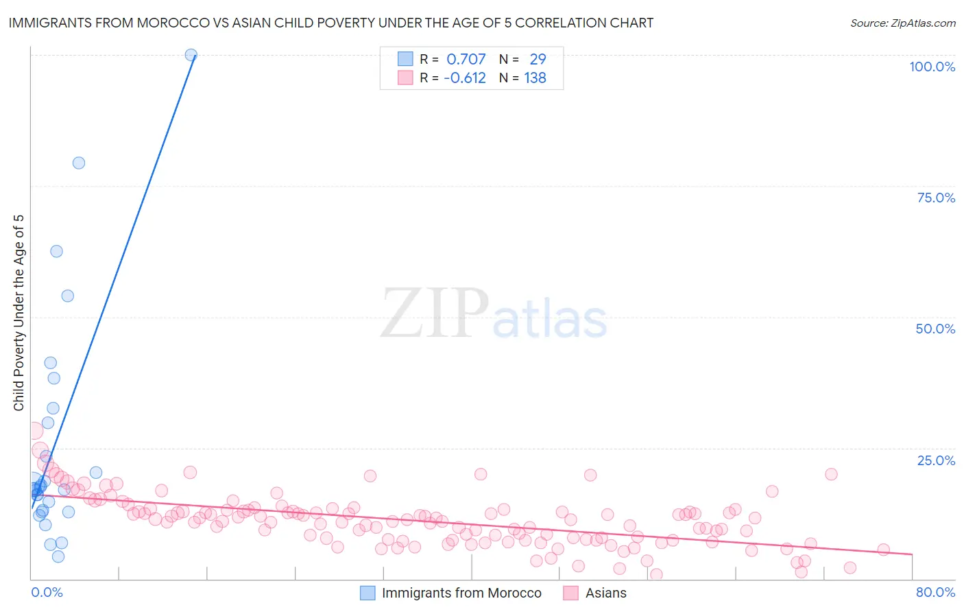 Immigrants from Morocco vs Asian Child Poverty Under the Age of 5