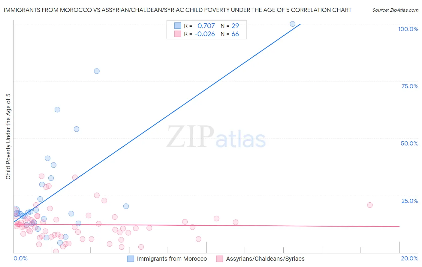 Immigrants from Morocco vs Assyrian/Chaldean/Syriac Child Poverty Under the Age of 5
