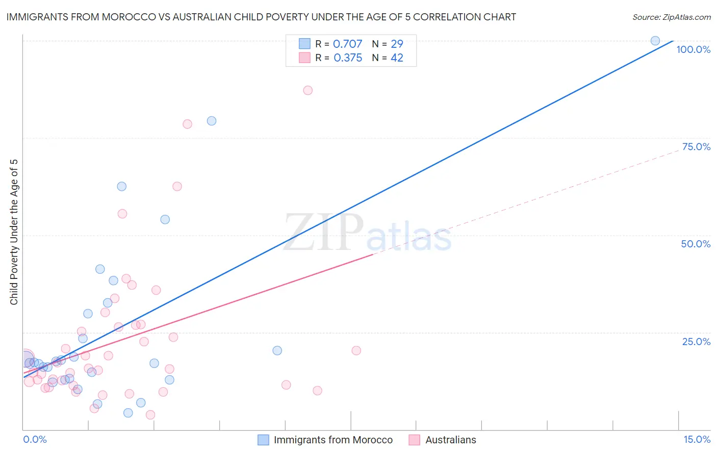 Immigrants from Morocco vs Australian Child Poverty Under the Age of 5