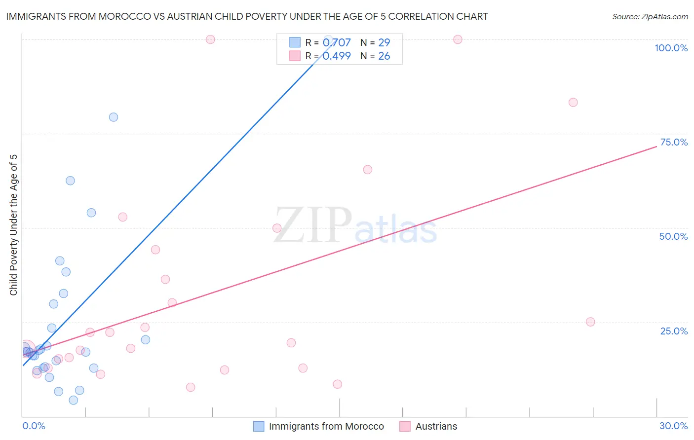 Immigrants from Morocco vs Austrian Child Poverty Under the Age of 5