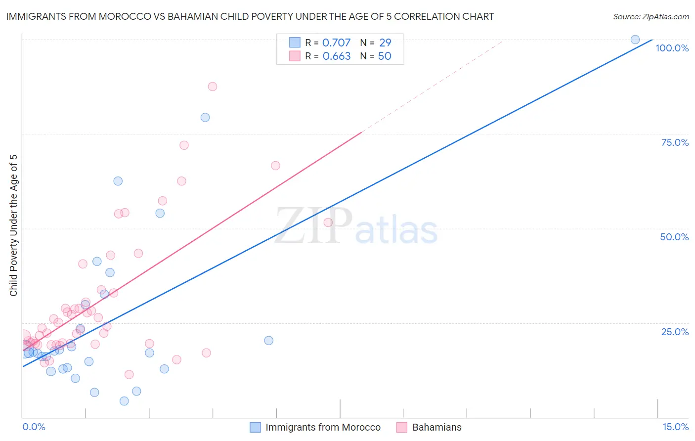Immigrants from Morocco vs Bahamian Child Poverty Under the Age of 5