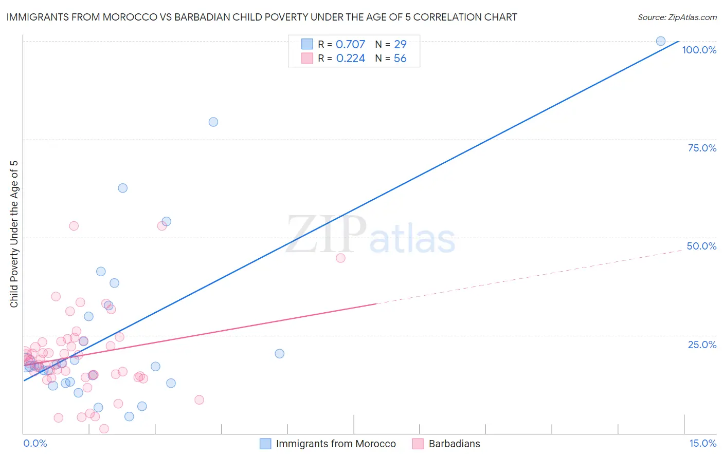 Immigrants from Morocco vs Barbadian Child Poverty Under the Age of 5