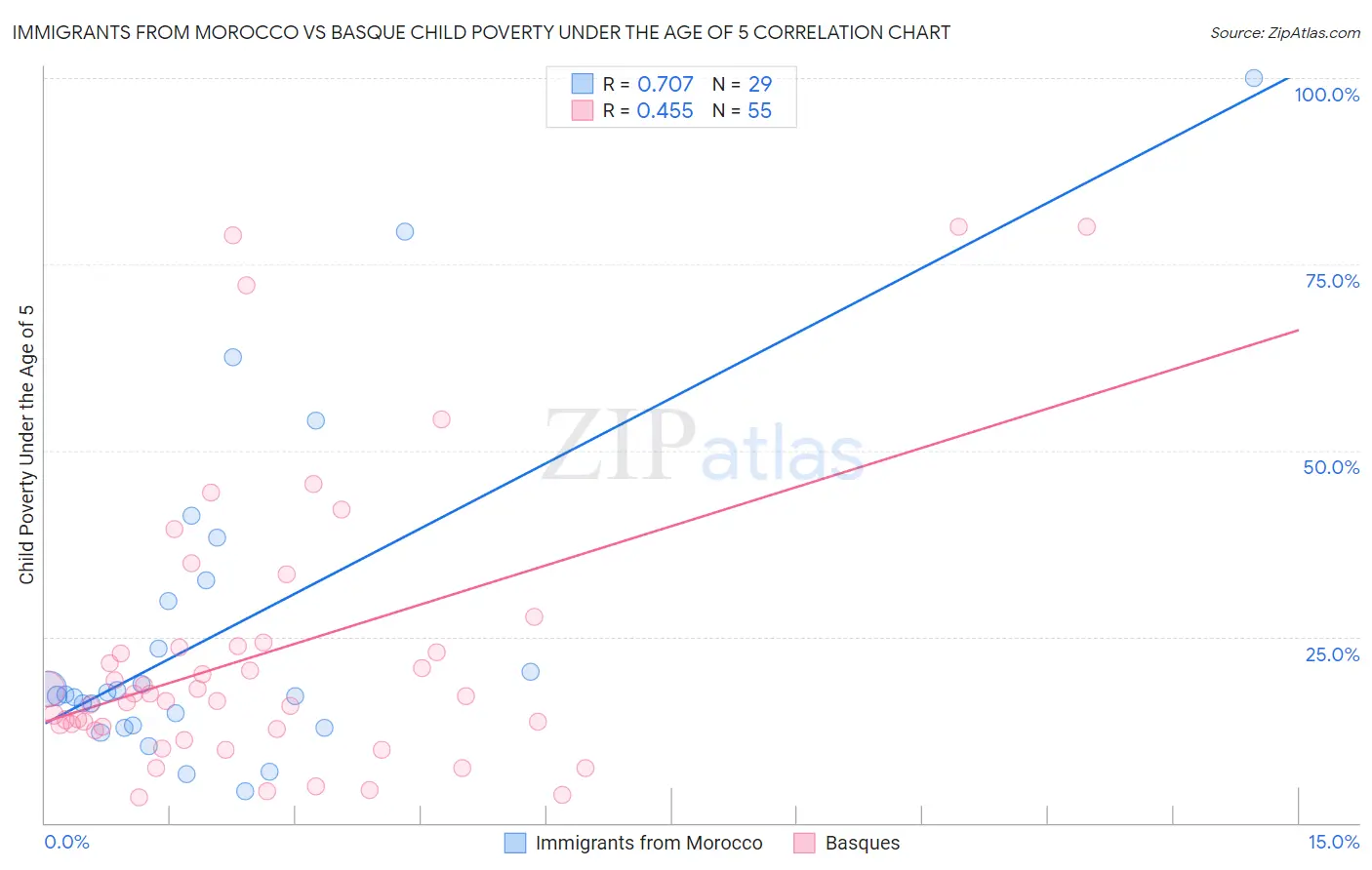 Immigrants from Morocco vs Basque Child Poverty Under the Age of 5