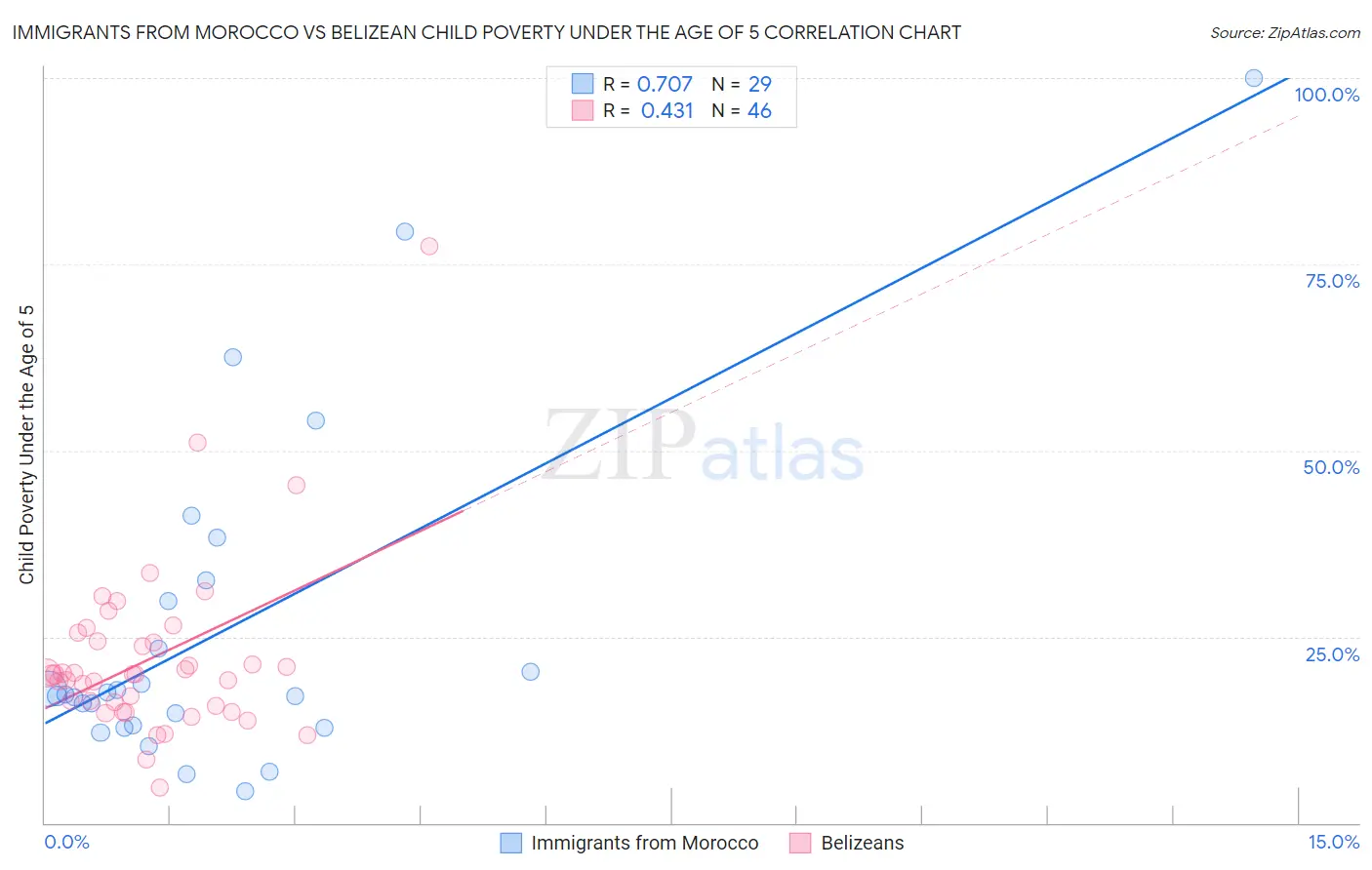 Immigrants from Morocco vs Belizean Child Poverty Under the Age of 5