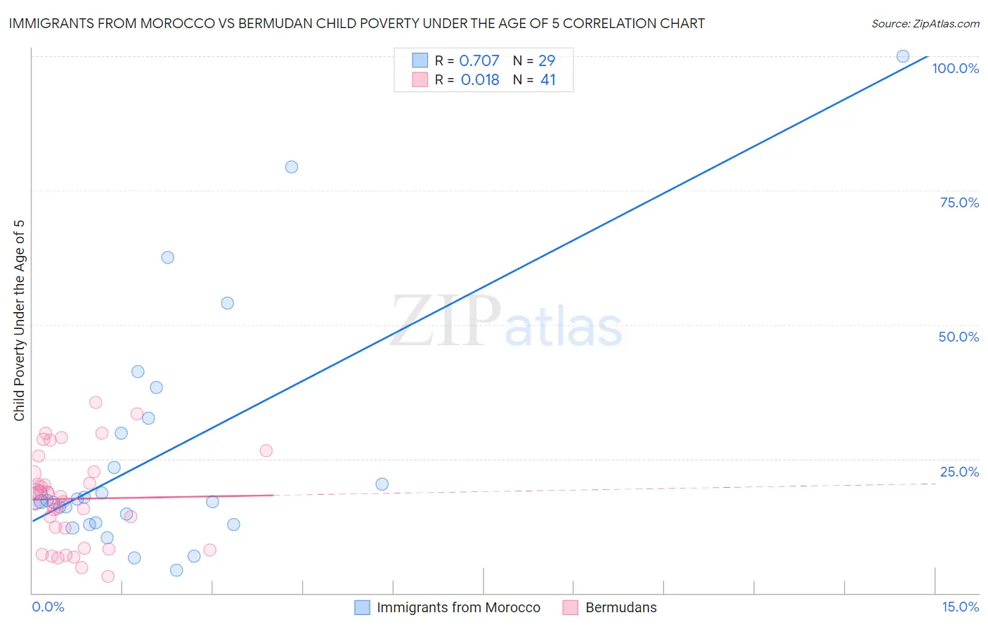 Immigrants from Morocco vs Bermudan Child Poverty Under the Age of 5