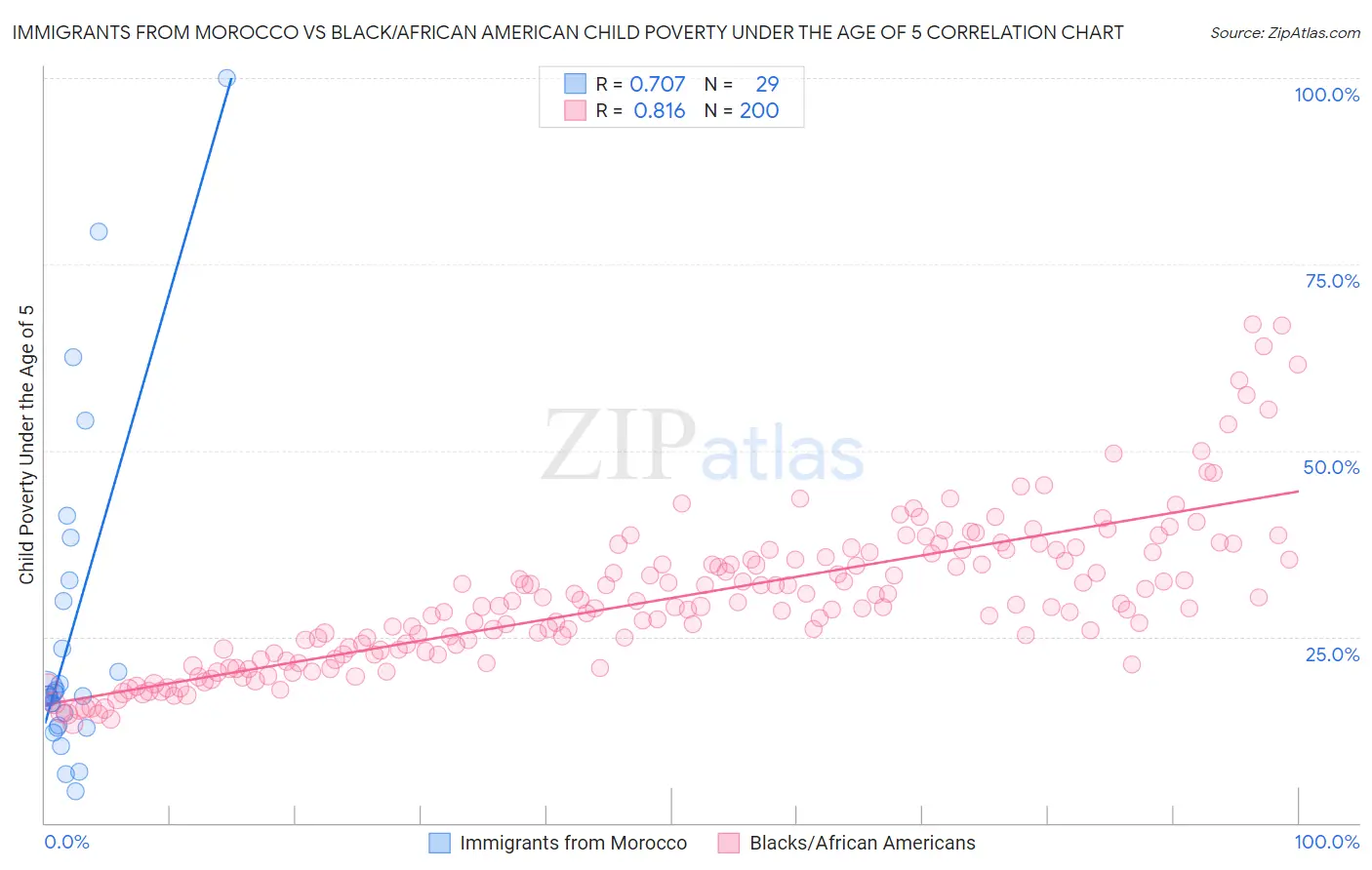 Immigrants from Morocco vs Black/African American Child Poverty Under the Age of 5