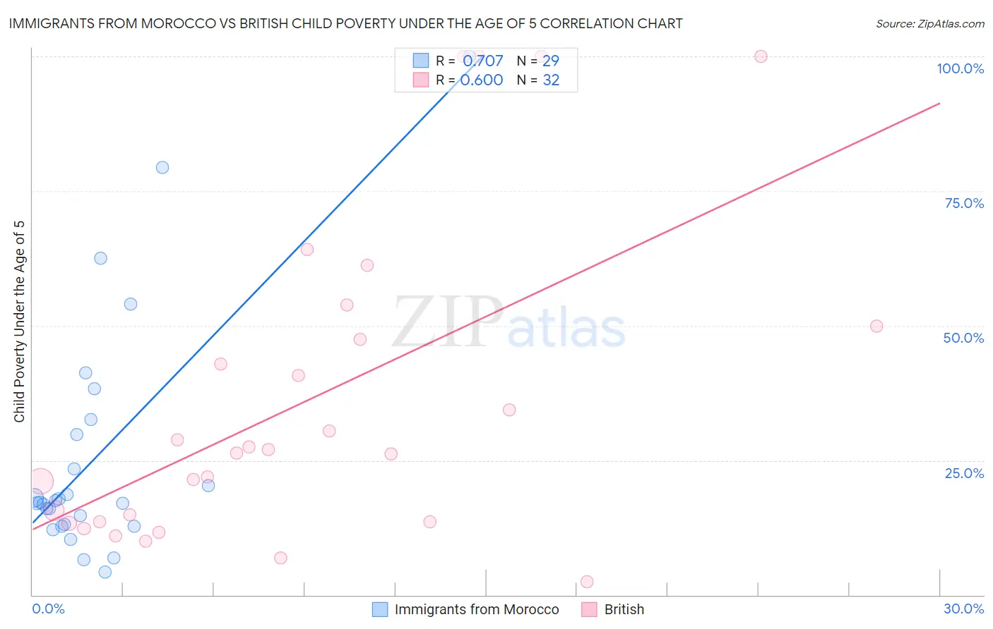 Immigrants from Morocco vs British Child Poverty Under the Age of 5